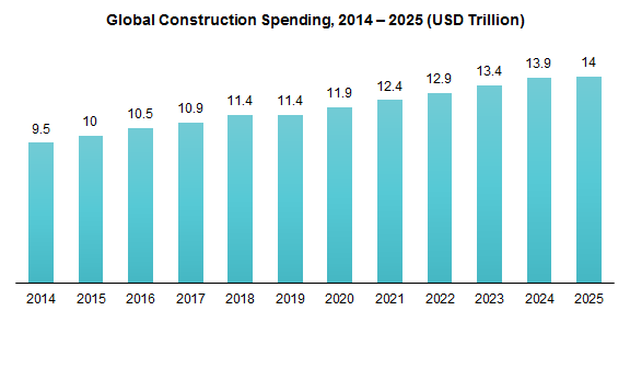 Global Construction Spending, 2014-2025 (USD Trillion)